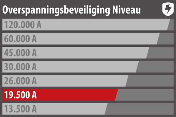  - Bescherm apparaten volgens hun waarde