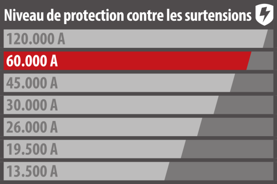  - Protéger les appareils en fonction de leur valeur