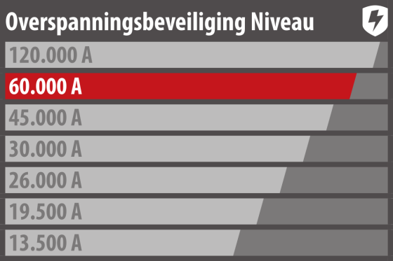  - Bescherm apparaten volgens hun waarde